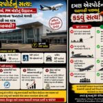 દમણ એરપોર્ટ ₹ 97 કરોડનો ખર્ચ, PM મોદીનું ઉદ્ઘાટન… પણ શું ખરેખર સામાન્ય જનતાને મળશે કનેક્ટિવિટી?