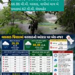 વલસાડ જિલ્લામાં 10 કલાકમાં સરેરાશ 66.86 મી.મી. વરસાદ, વાપીમાં માત્ર બે કલાકમાં 62 મી.મી. મેઘમહેર