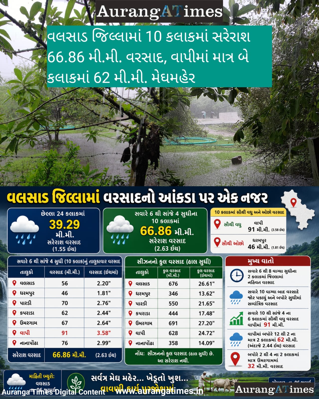 વલસાડ જિલ્લામાં 10 કલાકમાં સરેરાશ 66.86 મી.મી. વરસાદ, વાપીમાં માત્ર બે કલાકમાં 62 મી.મી. મેઘમહેર
