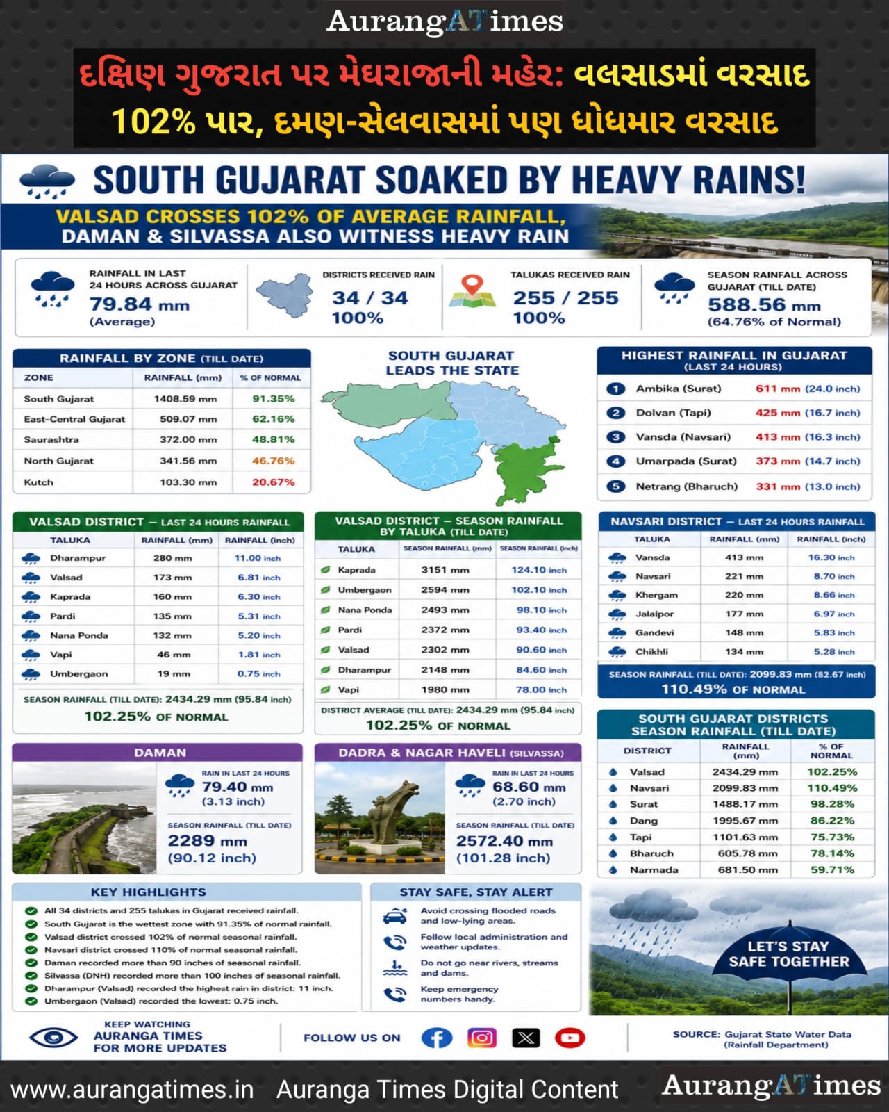 દક્ષિણ ગુજરાતે ચોમાસાનો કબજો જમાવ્યો! વલસાડ-નવસારીમાં વરસાદનો ધમાકો, દમણ-સેલવાસમાં પણ ધોધમાર વરસાદ