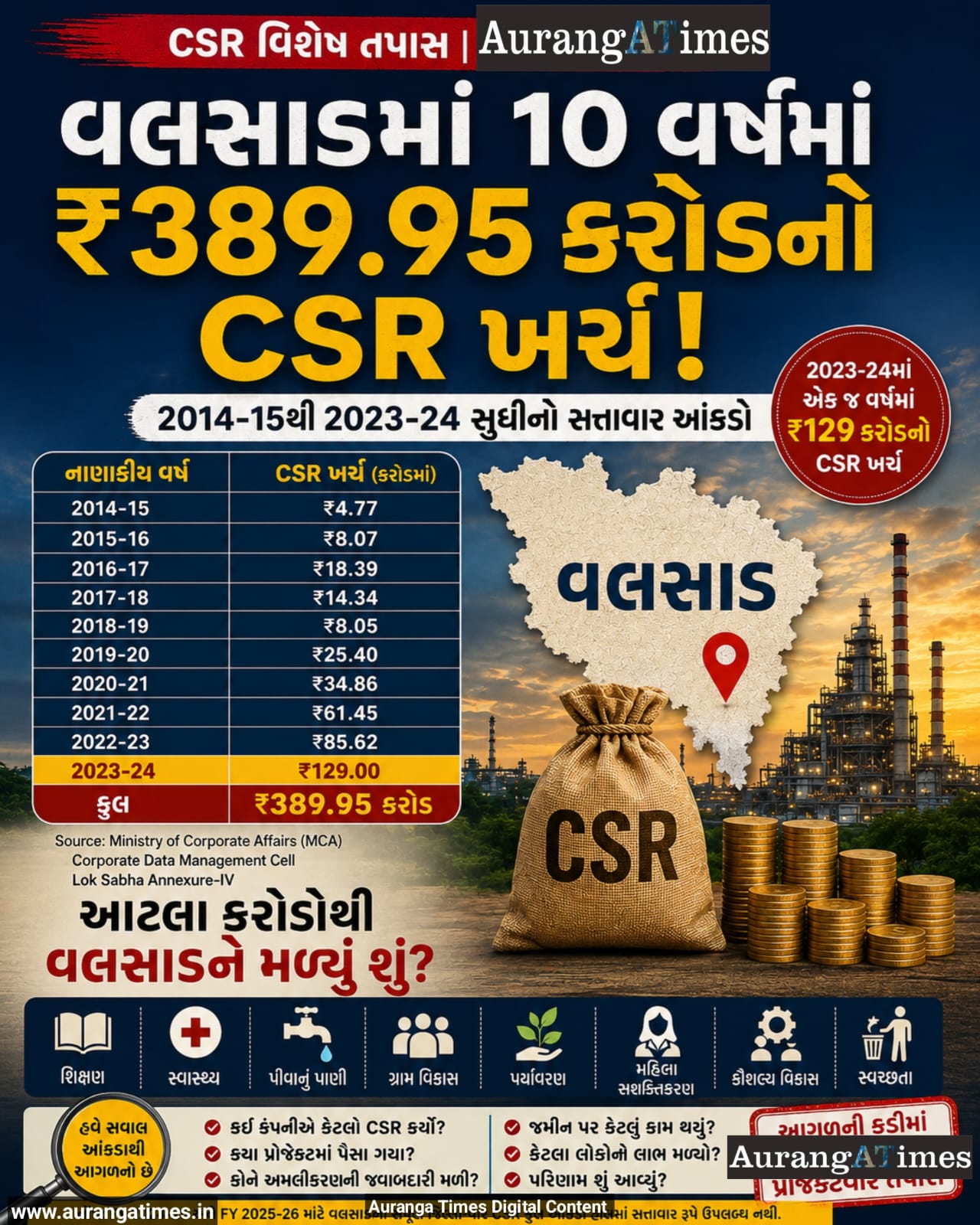 વલસાડમાં 10 વર્ષમાં ₹389.95 કરોડનો CSR ખર્ચ, છતાં સવાલઃ આટલા કરોડોથી જિલ્લામાં કેટલો બદલાવ આવ્યો?