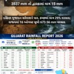 ગુજરાતમાં વરસાદનો અસમાન નકશો: કપરાડામાં 3537 mm તો દ્વારકામાં માત્ર 15 mm