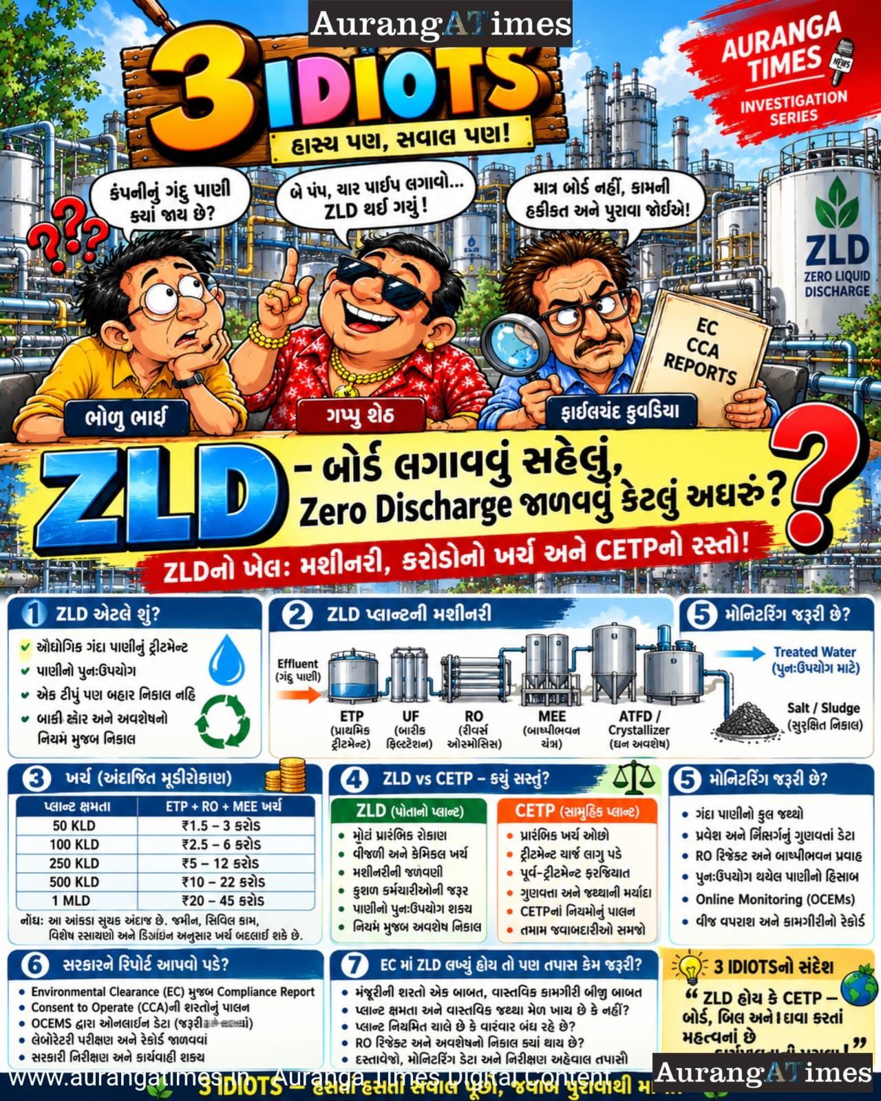 ZLDનું બોર્ડ લગાવવું સહેલું, ઝીરો ડિસ્ચાર્જ જાળવવું કેટલું અઘરું? ZLDનો ખેલ: મશીનરી, કરોડોનો ખર્ચ અને CETPનો રસ્તો!