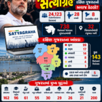 રાહુલ ગાંધીના પોર્ટલ પર ગુજરાતમાંથી 738 રજૂઆતો; સુરત 99 સાથે આગળ, વલસાડમાં 8 અને નવસારીમાં 14 ‘Raised Voices’